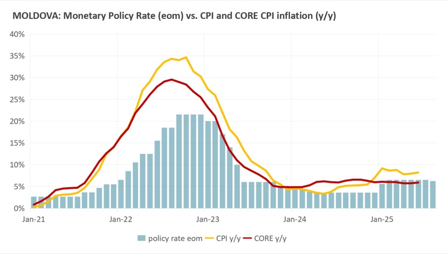 bne IntelliNews - Moldova cuts policy rate by 25 bp to 6.25% to support economic recovery