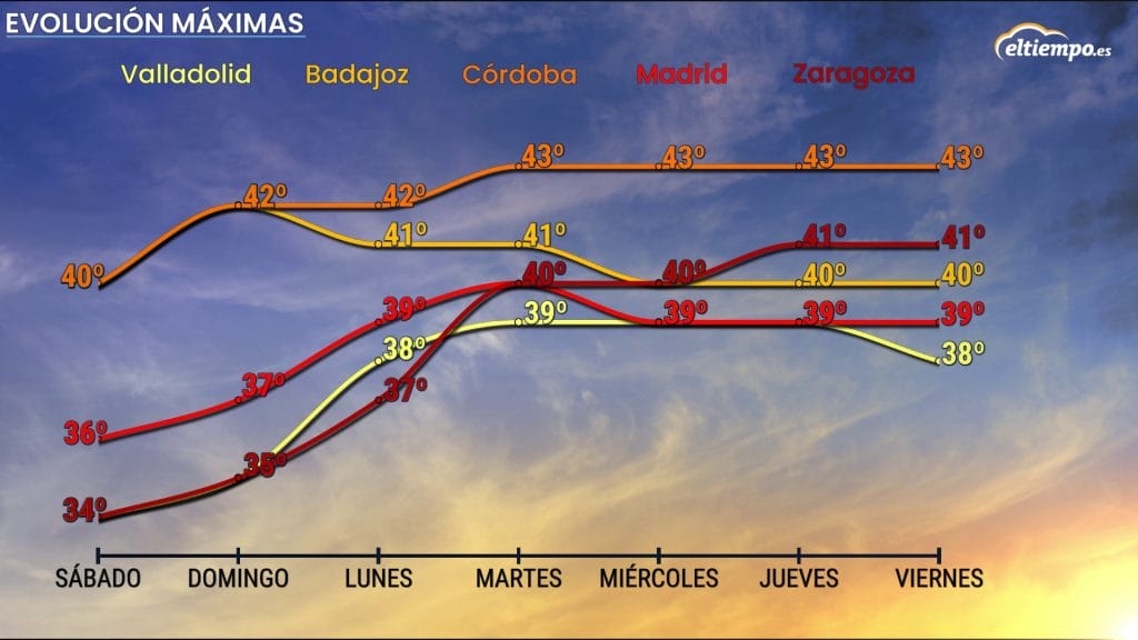 ola de calor agosto meteograma maximas