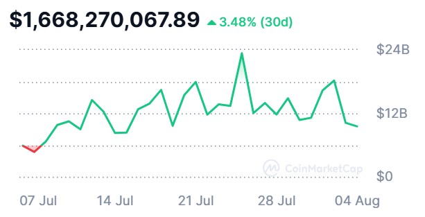A graph showing the NFT market cap for high-price assets over the past 30 days.