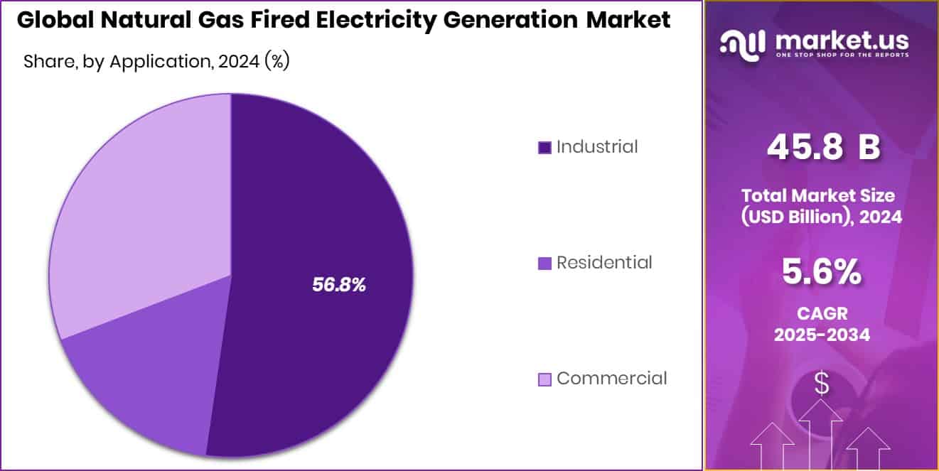 Natural Gas Fired Electricity Generation Market Share
