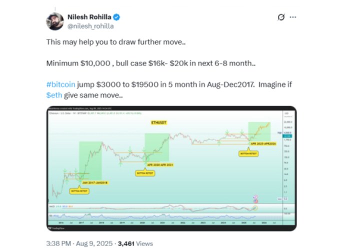 Nilesh Rohilla ETH prediction