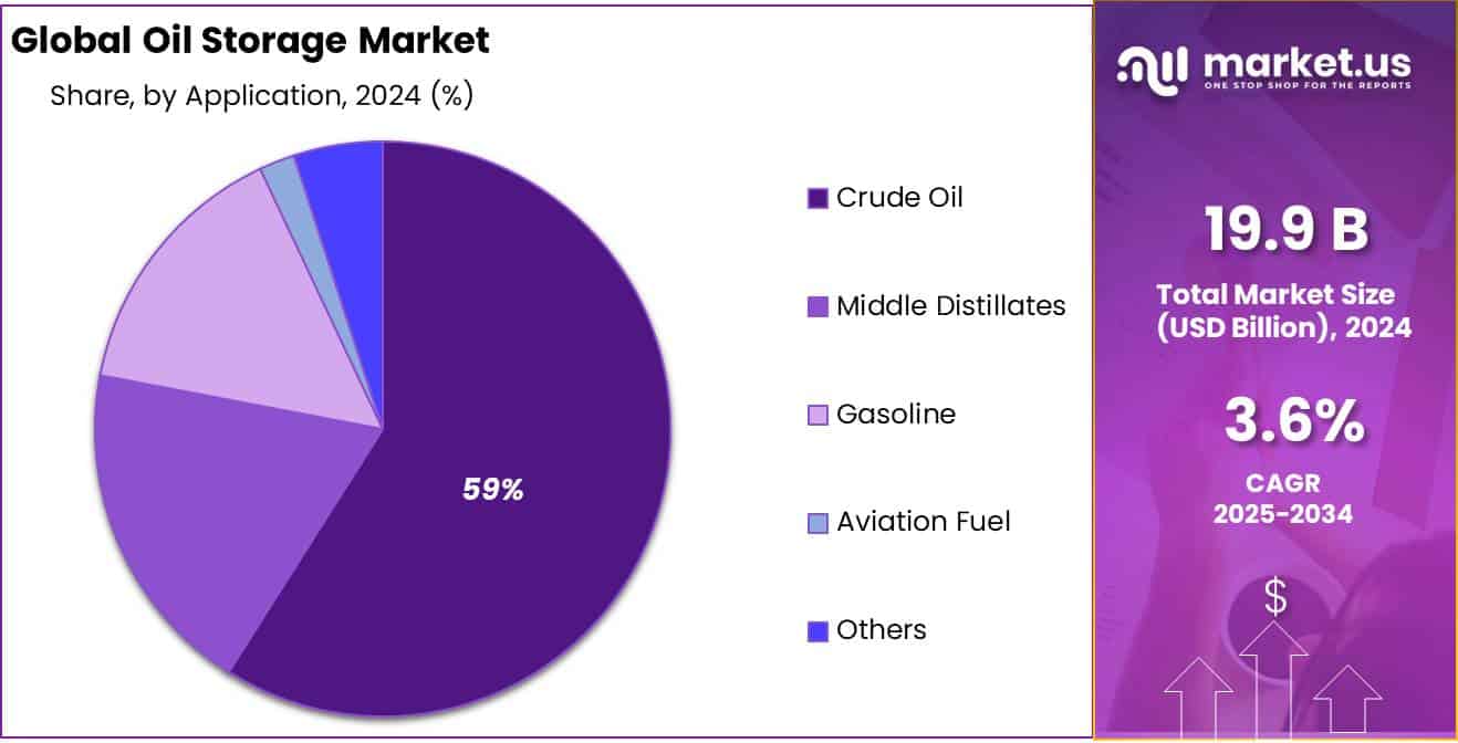 Oil Storage Market Share