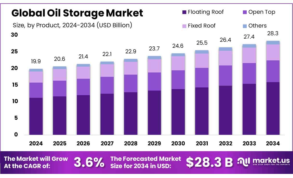 Oil Storage Market