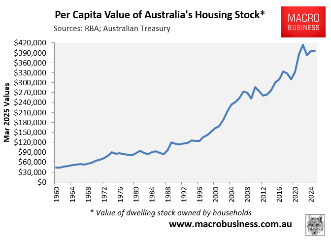 Per capita value of housing stock