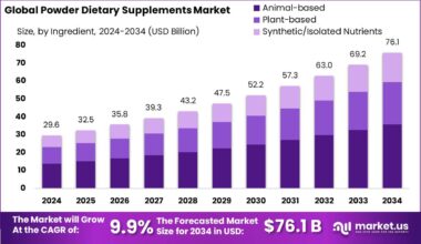 Powder Dietary Supplements Market