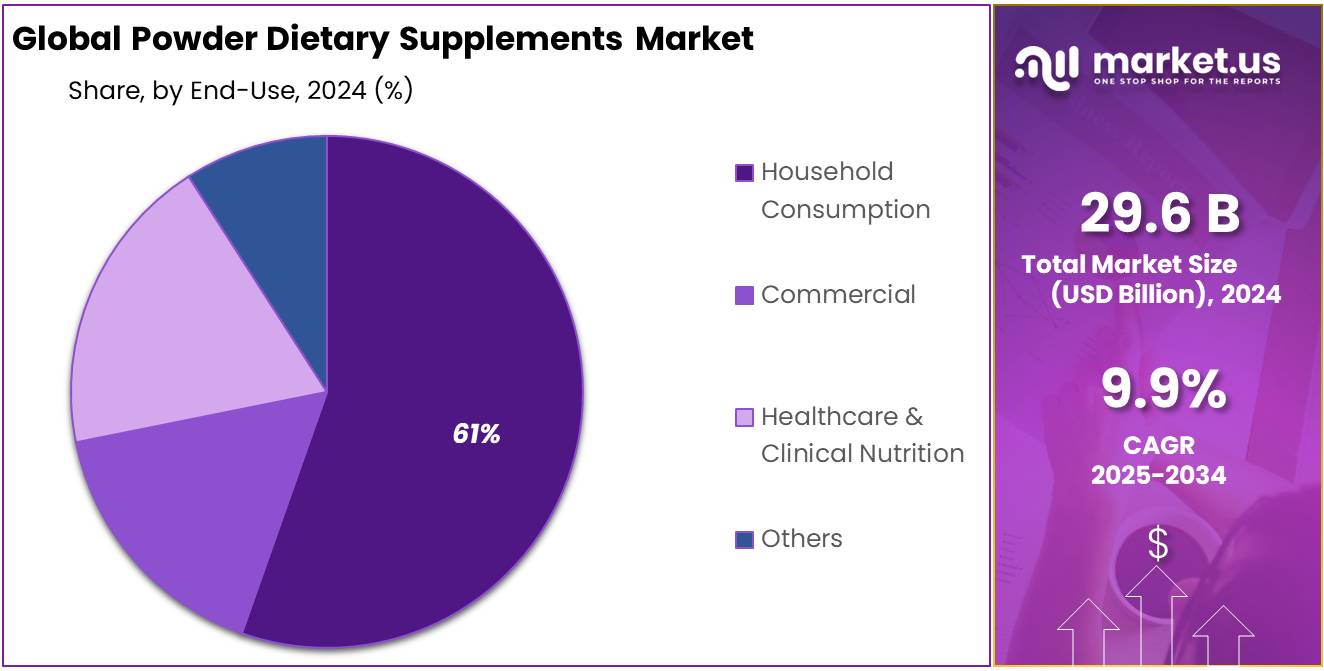 Powder Dietary Supplements Market Share