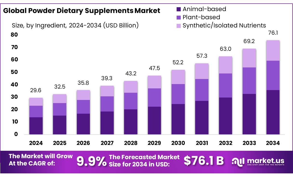 Powder Dietary Supplements Market