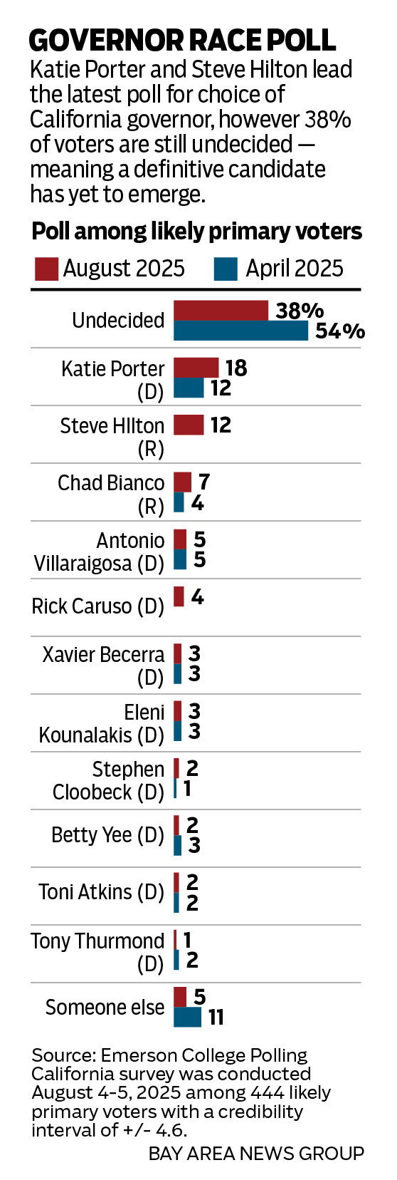 A chart showing that Katie Porter and Steve Hilton lead the latest poll for choice of California governor, however 38% of voters are still undecided - meaning a definitive candidate has yet to emerge.