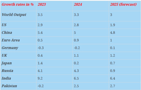 Knowledge Nugget: Why is IMF’s latest World Economic Outlook relevant for UPSC Exam