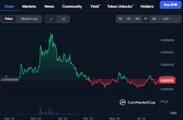 Shib price chart