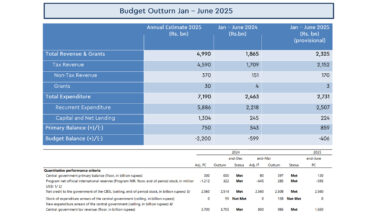 Sri Lanka beats IMF June fiscal targets with room to spare