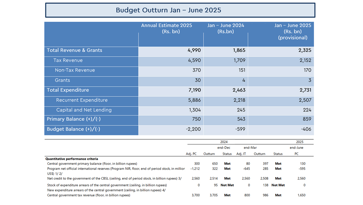 Sri Lanka beats IMF June fiscal targets with room to spare