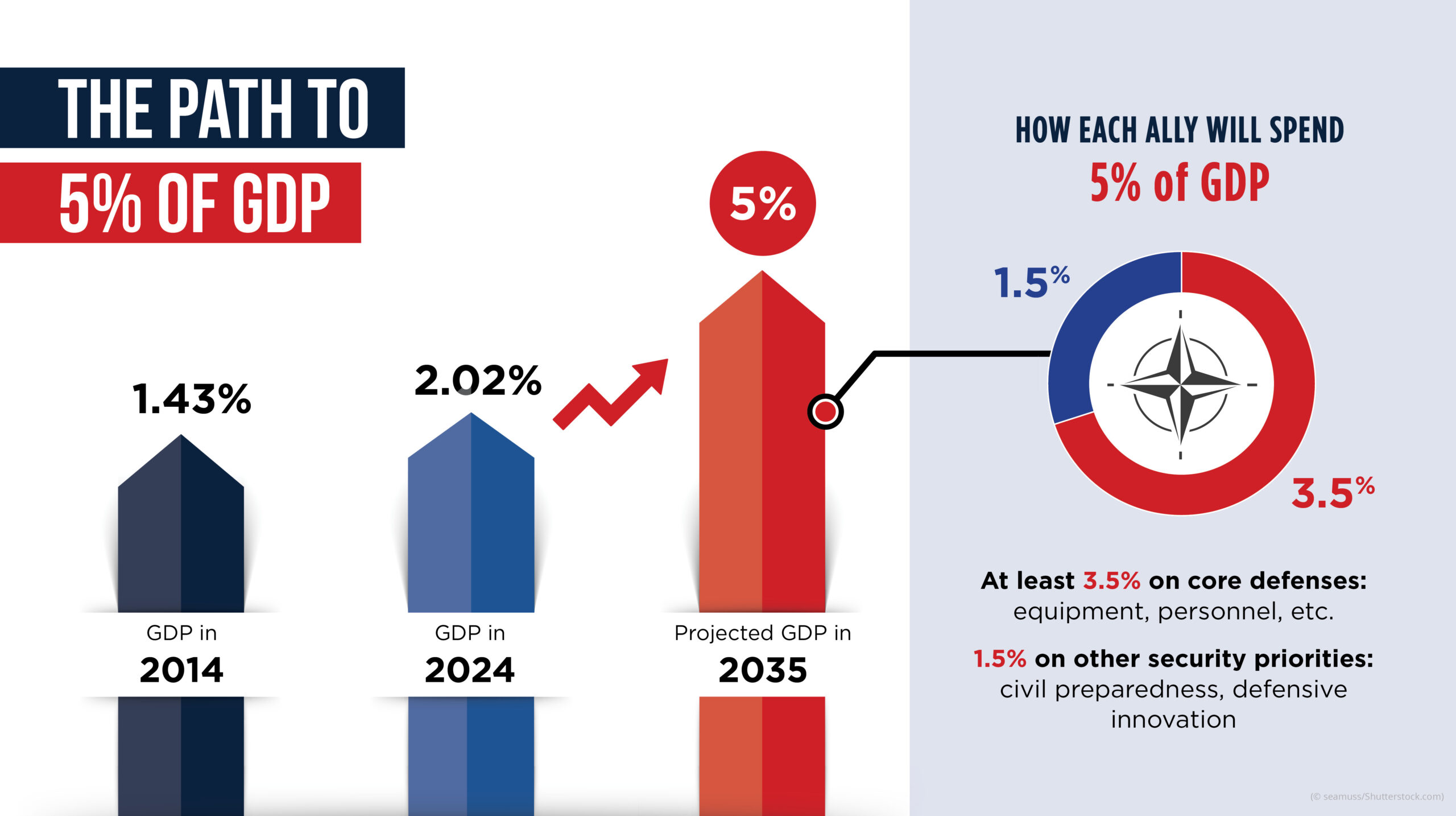 Graphic showing GDP percentage of NATO funding in 2014 and 2024 and projected funding in 2035 (State Dept./H. Efrem)