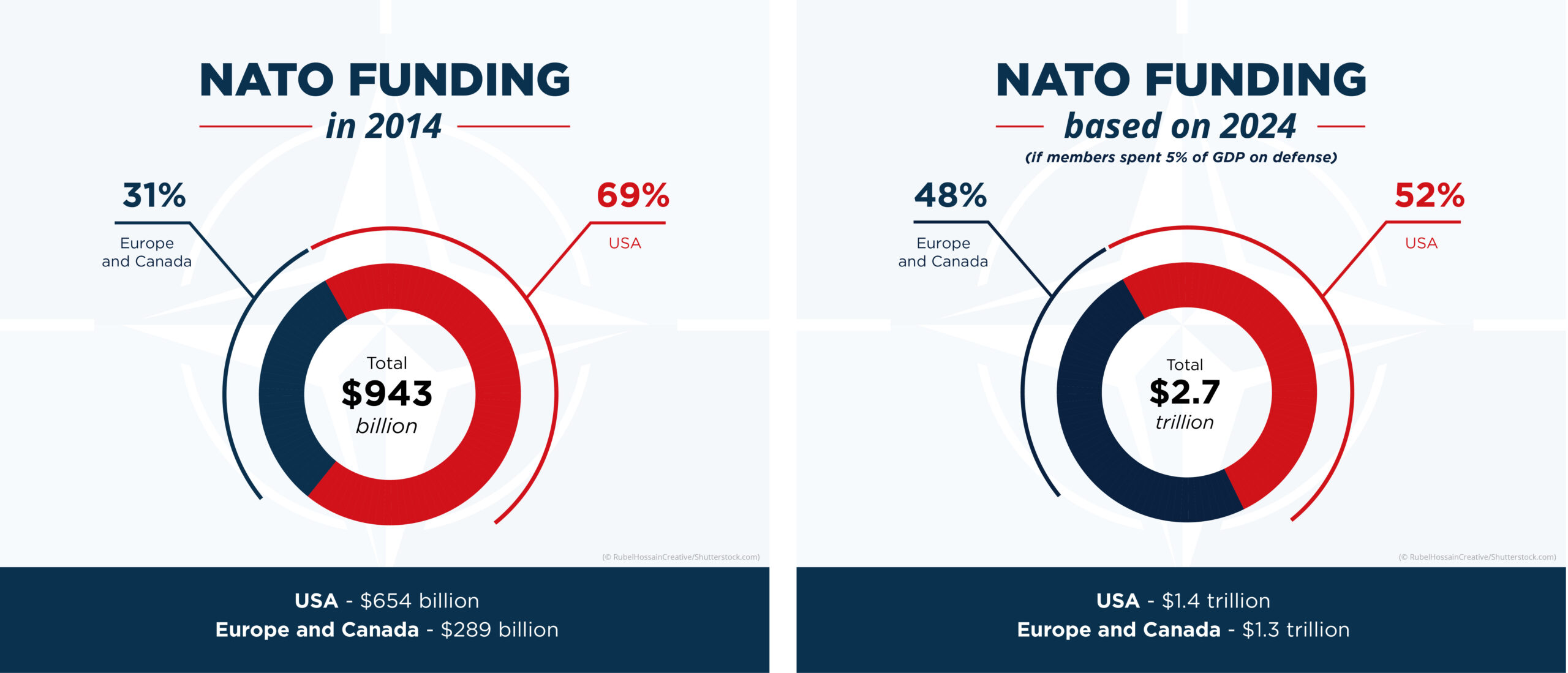 Graphic showing sources of NATO funding in 2014 and 2024 (State Dept./H. Efrem)