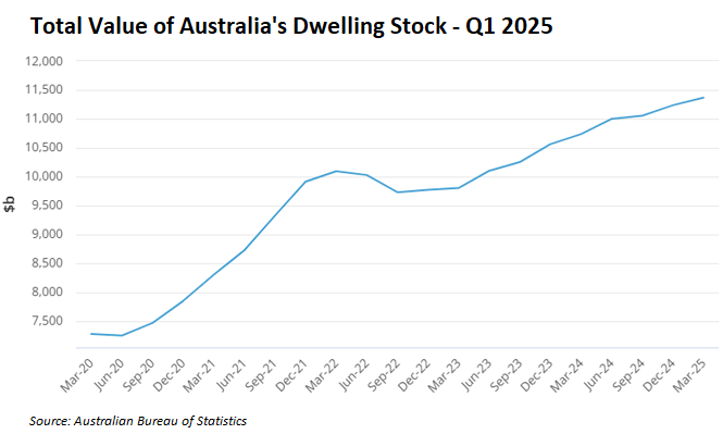 Total value of Australia's Dwelling Stock
