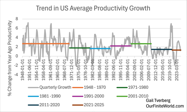 Line graph showing the trend in average productivity growth in the US from 1948 to 2023, highlighting quarterly growth with varying colored lines to indicate specific time periods.
