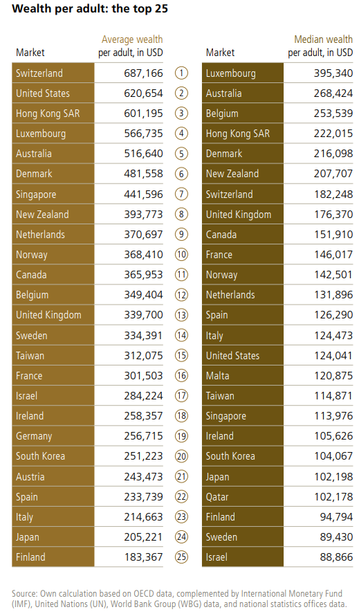 Median wealth per adult