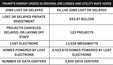 REPORT: Trump’s Energy Crisis Is Spiking Utility Costs Across the Country. Household electric bills are up 10 percent nationally since Trump took office, and are poised to spike even further. Republican policies are saddling Americans with higher energy costs, a weaker electric grid, and job losses.