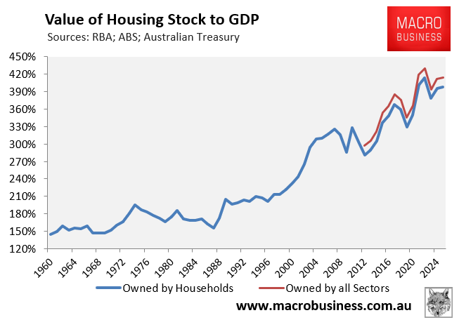 Value of housing stock to GDP