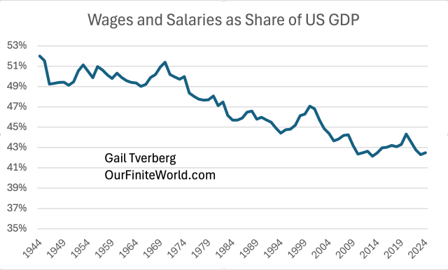 Line graph depicting the percentage of wages and salaries as a share of US GDP from 1944 to 2024, showing a downward trend.