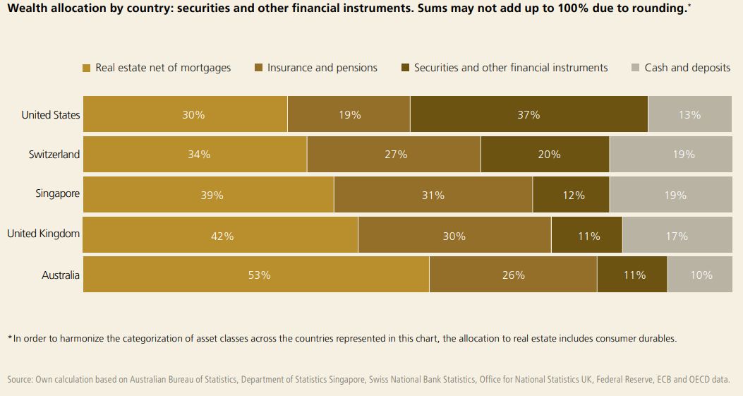 Wealth by component