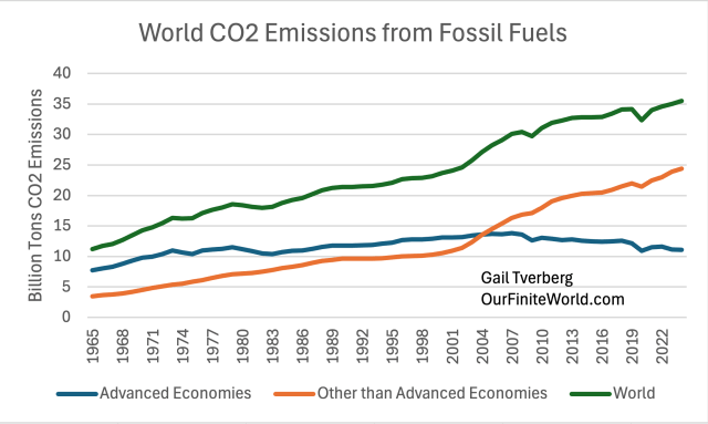 Graph showing the world CO2 emissions from fossil fuels from 1965 to 2022, with data for advanced economies, other than advanced economies, and total world emissions.