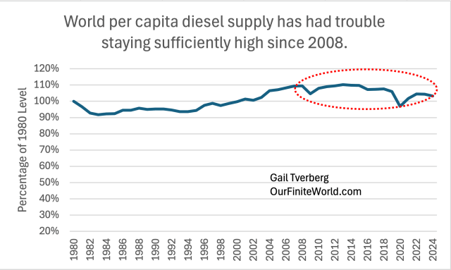 Line graph depicting world per capita diesel supply since 1980, showing fluctuations and a struggle to maintain levels above 100% of the 1980 baseline from 2008 onwards.