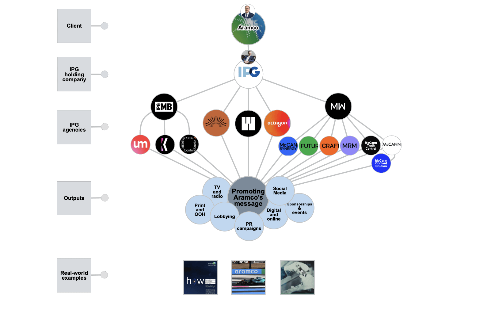 The Team of Ad Agencies Working To Polish Saudi Aramco’s Corporate Image | DeSmog investigation reveals that up to 200 staff from 15 Interpublic Group agencies work for Aramco.
