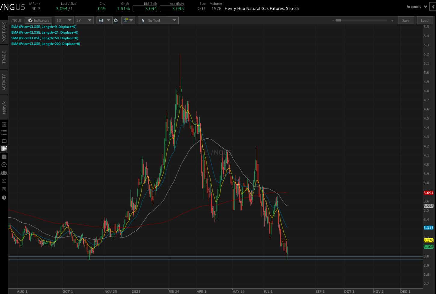 Natural Gas Futures