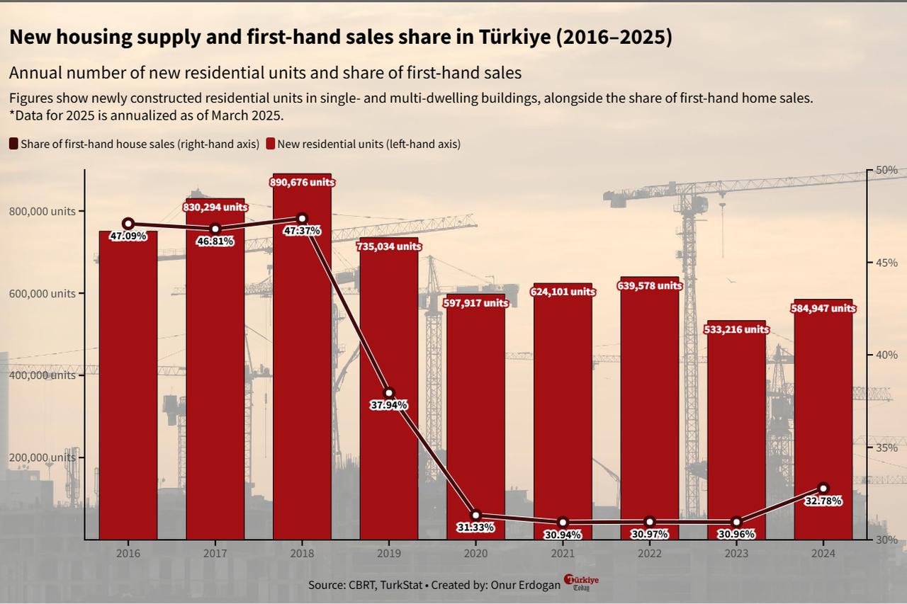 Chart shows Türkiye’s annual new housing supply and the share of first-hand sales from 2016 to 2025. (Chart by Onur Erdogan/Türkiye Today)