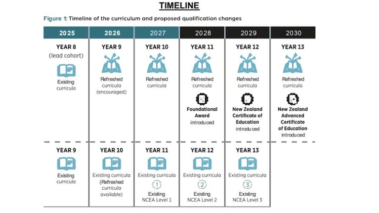 A timeline included in the Discussion Document.