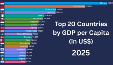 Top 20 Countries by GDP per Capita in 2025 [OC]