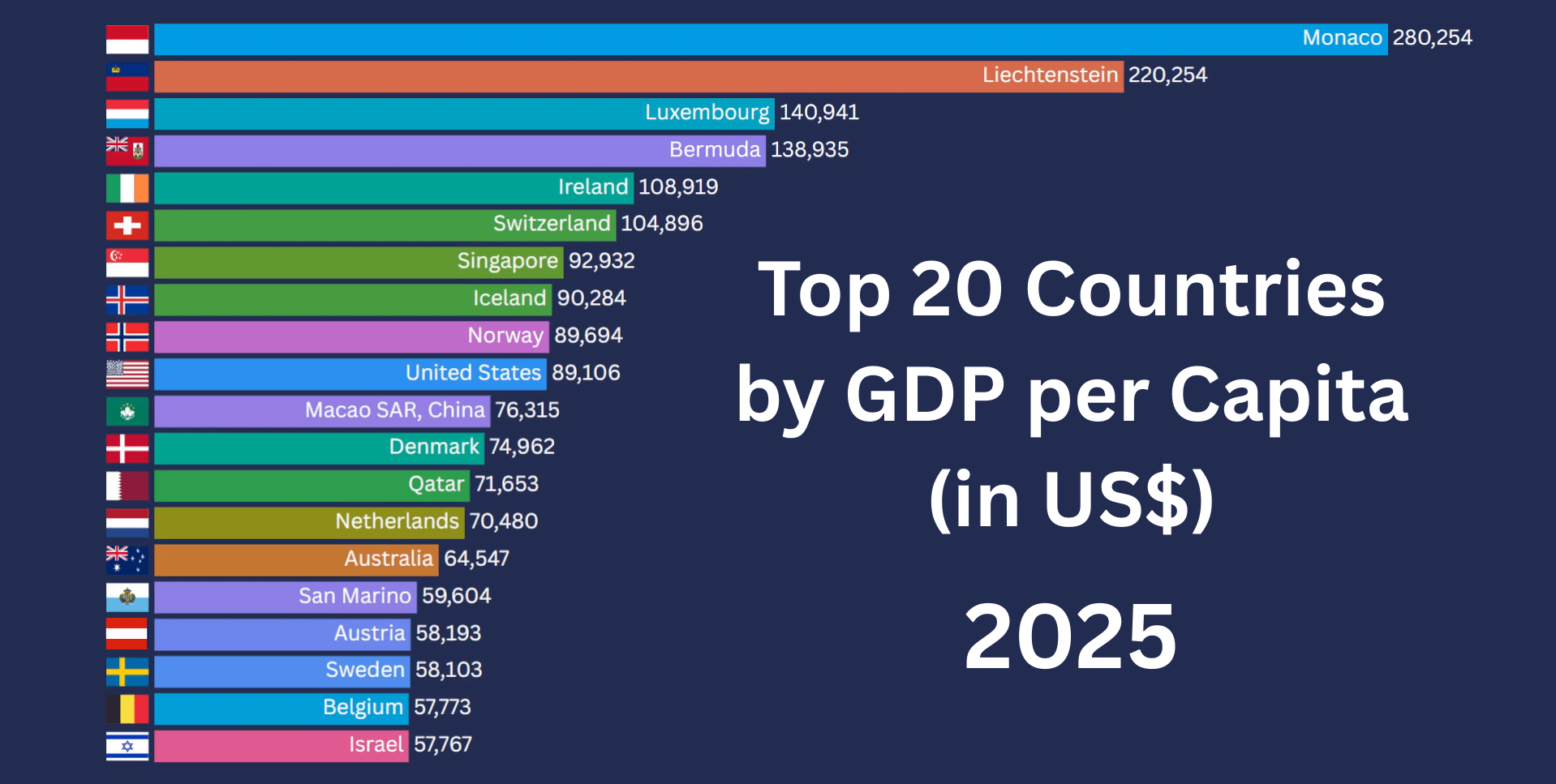 Top 20 Countries by GDP per Capita in 2025 [OC]
