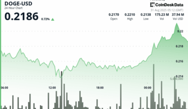 DOGE Rebounds From $0.21 Floor, 'Cup-and-Handle' Pattern Targets $0.30