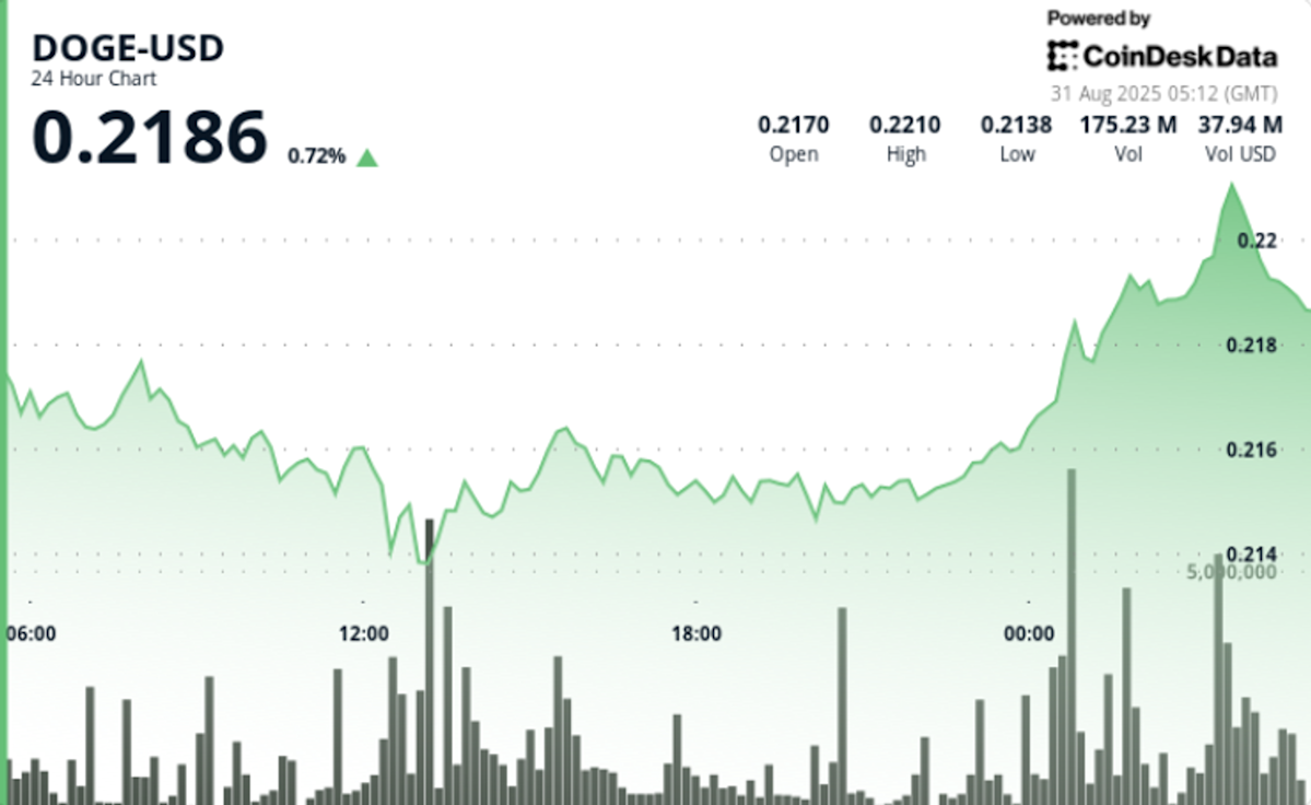 DOGE Rebounds From $0.21 Floor, 'Cup-and-Handle' Pattern Targets $0.30