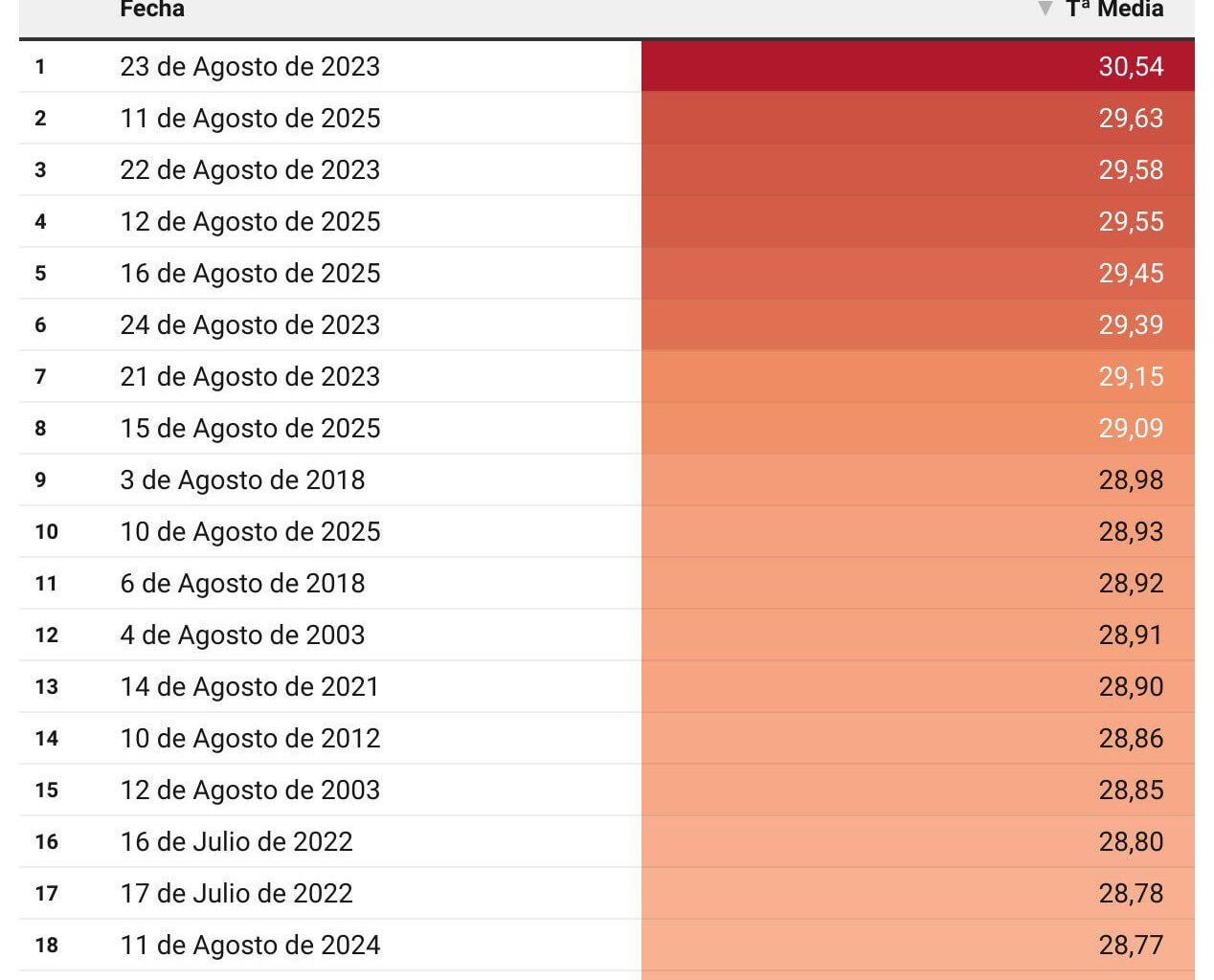4 de los 10 días más calurosos desde 1955 en España se han registrado esta semana