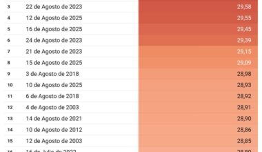 4 de los 10 días más calurosos desde 1955 en España se han registrado esta semana