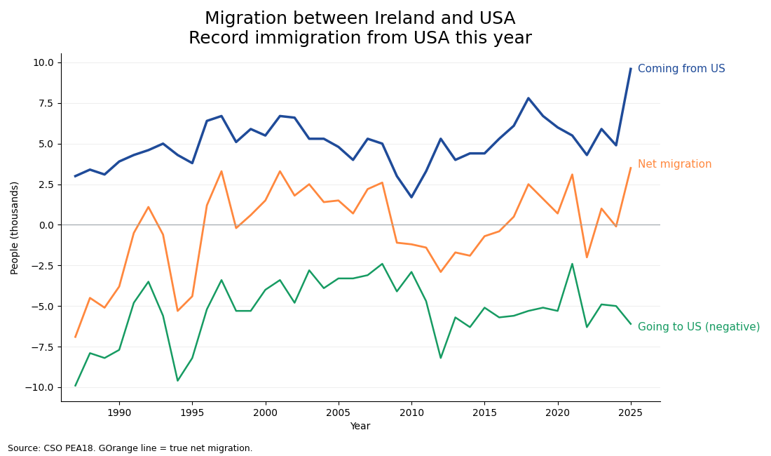 People moving to Ireland from the US nearly doubles [OC]