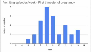 voms/week during my first trimester of pregnancy [OC]