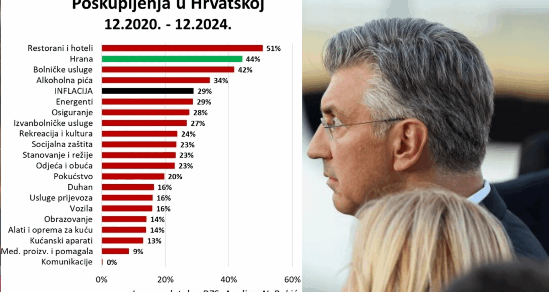 Poskupljenja u Hrvatskoj 2020.-2024. (slikovito)