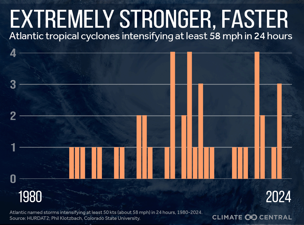 Bar chart of the number of extremely rapidly intensifying hurricanes in the Atlantic, 1980-2024.