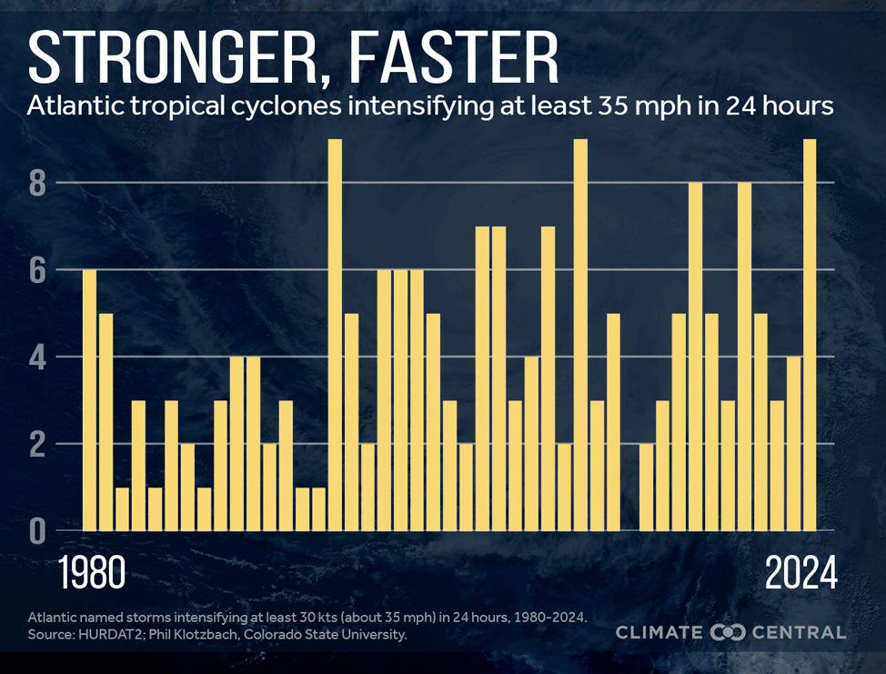 Bar chart of the number of rapidly intensifying hurricanes in the Atlantic, 1980-2024.
