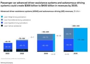 autonomous driving revenue 2035