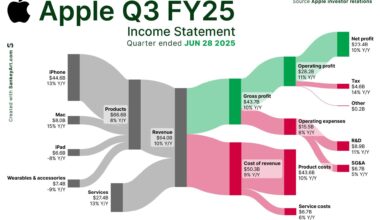 [OC] Behind Apple’s latest Billions