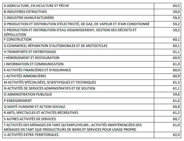 Durchschnittliches Renteneintrittsalter je Berufsbranche Durchschnittliches Renteneintrittsalter je Berufsbranche