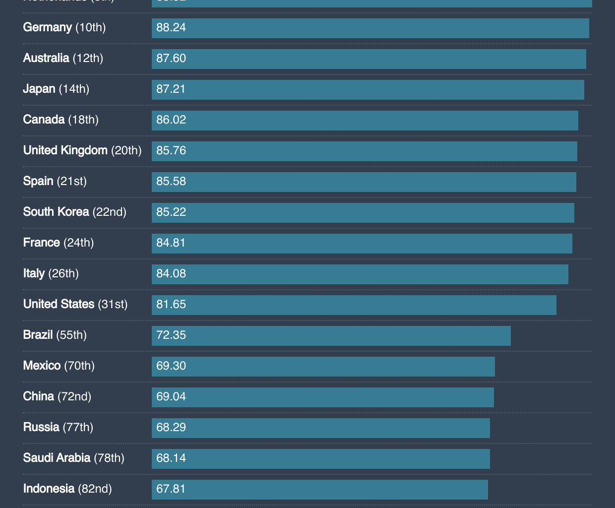 [OC] Quality of life in the world's biggest economies