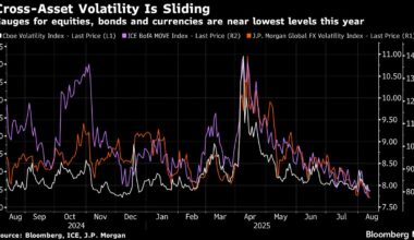 Volatility Gauges Sink to Year’s Lows Across Markets