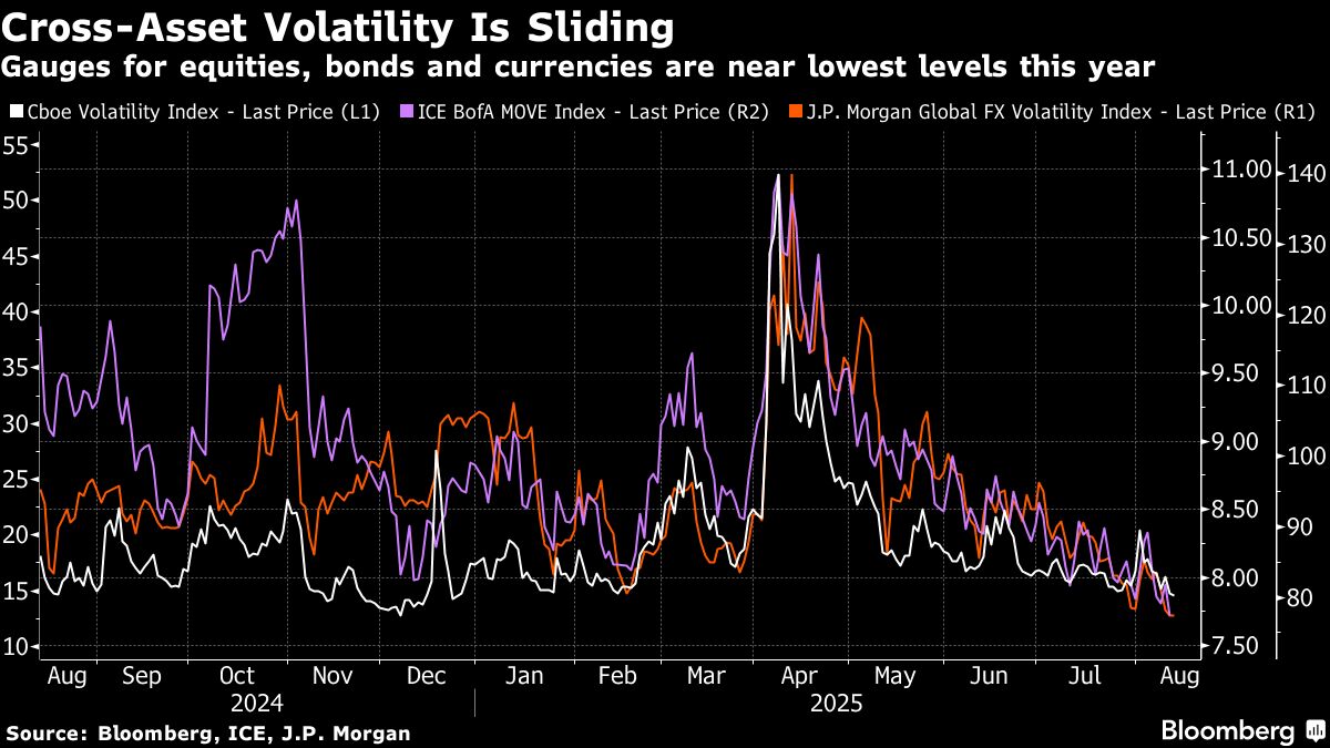 Volatility Gauges Sink to Year’s Lows Across Markets