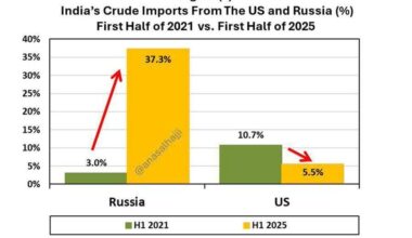 India's crude imports from the USA and Russia (%) before and after the war