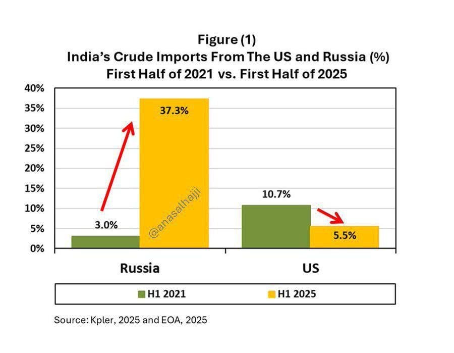 India's crude imports from the USA and Russia (%) before and after the war